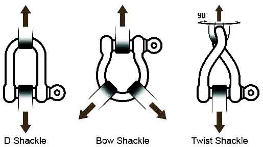 Shackles Loading Directions